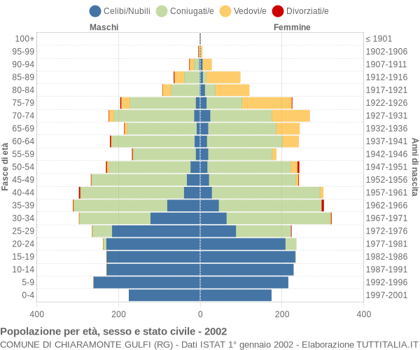 Grafico Popolazione per età, sesso e stato civile Comune di Chiaramonte Gulfi (RG)