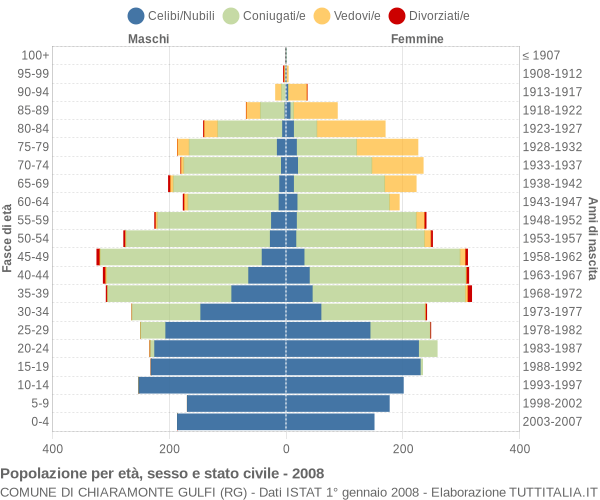 Grafico Popolazione per età, sesso e stato civile Comune di Chiaramonte Gulfi (RG)