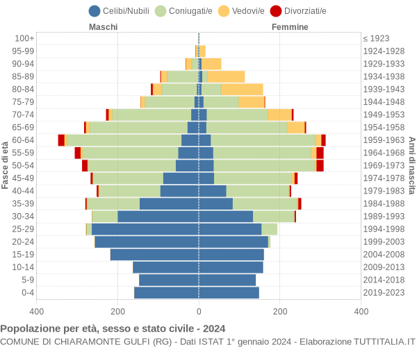 Grafico Popolazione per età, sesso e stato civile Comune di Chiaramonte Gulfi (RG)