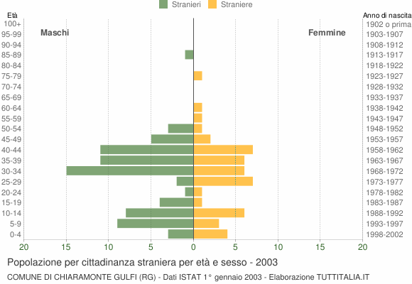 Grafico cittadini stranieri - Chiaramonte Gulfi 2003