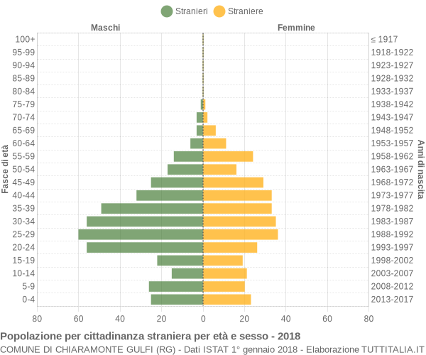 Grafico cittadini stranieri - Chiaramonte Gulfi 2018