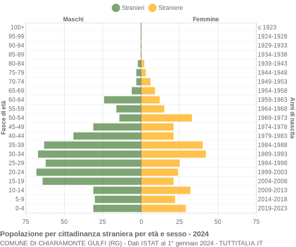 Grafico cittadini stranieri - Chiaramonte Gulfi 2024