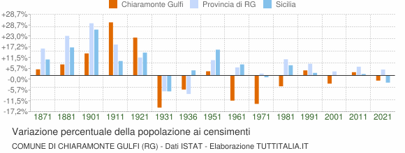 Grafico variazione percentuale della popolazione Comune di Chiaramonte Gulfi (RG)