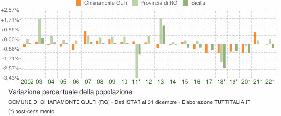 Variazione percentuale della popolazione Comune di Chiaramonte Gulfi (RG)
