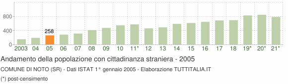Grafico andamento popolazione stranieri Comune di Noto (SR)
