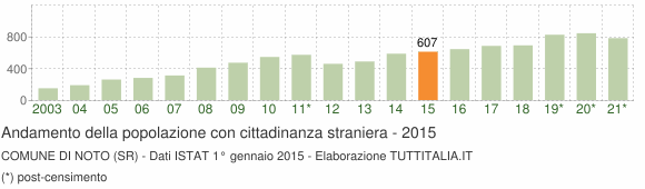 Grafico andamento popolazione stranieri Comune di Noto (SR)