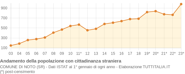 Andamento popolazione stranieri Comune di Noto (SR)