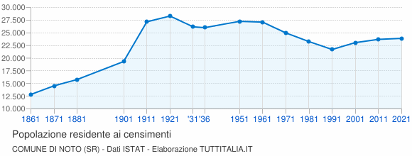 Grafico andamento storico popolazione Comune di Noto (SR)