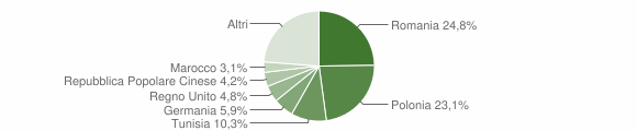 Grafico cittadinanza stranieri - Noto 2012