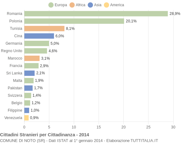 Grafico cittadinanza stranieri - Noto 2014