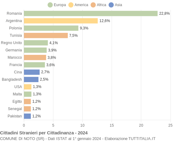 Grafico cittadinanza stranieri - Noto 2024