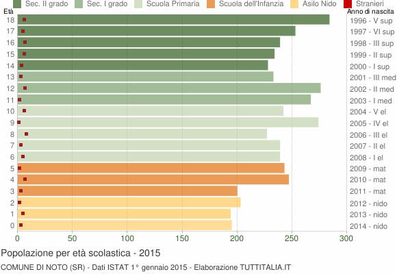Grafico Popolazione in età scolastica - Noto 2015