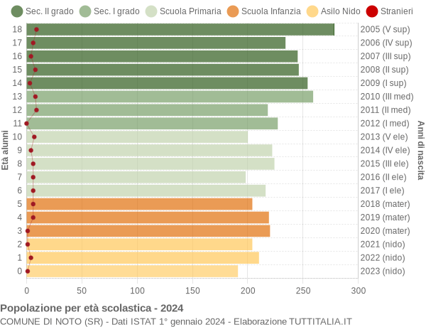 Grafico Popolazione in età scolastica - Noto 2024