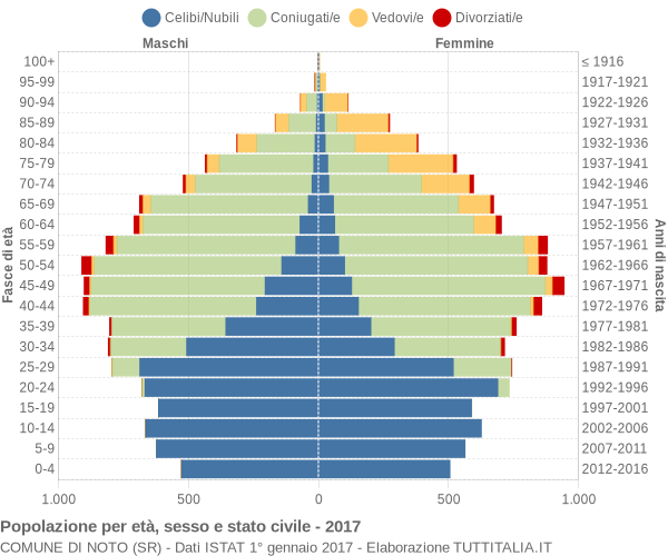 Grafico Popolazione per età, sesso e stato civile Comune di Noto (SR)