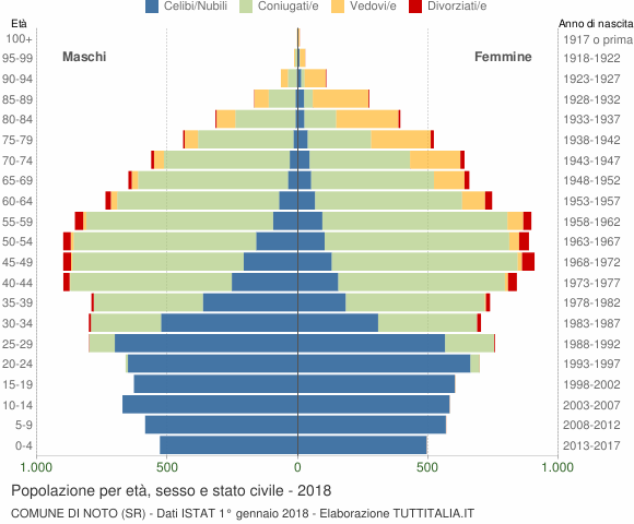 Grafico Popolazione per età, sesso e stato civile Comune di Noto (SR)