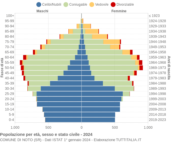 Grafico Popolazione per età, sesso e stato civile Comune di Noto (SR)