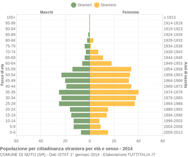 Grafico cittadini stranieri - Noto 2014