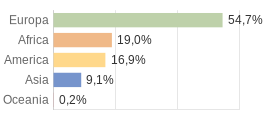 Cittadini stranieri per Continenti Comune di Noto (SR)