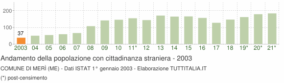 Grafico andamento popolazione stranieri Comune di Merì (ME)