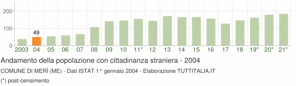 Grafico andamento popolazione stranieri Comune di Merì (ME)