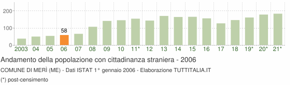Grafico andamento popolazione stranieri Comune di Merì (ME)