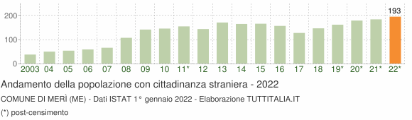 Grafico andamento popolazione stranieri Comune di Merì (ME)