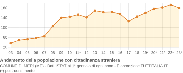 Andamento popolazione stranieri Comune di Merì (ME)