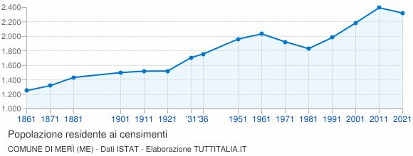 Grafico andamento storico popolazione Comune di Merì (ME)