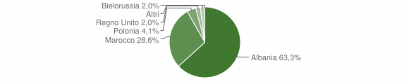 Grafico cittadinanza stranieri - Merì 2004