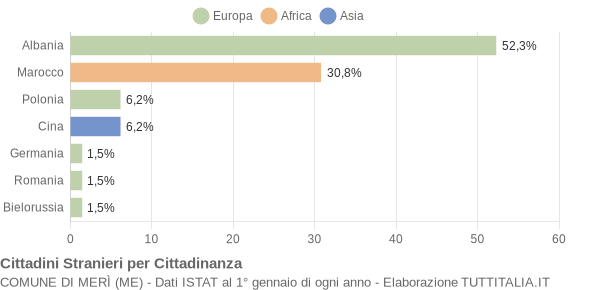 Grafico cittadinanza stranieri - Merì 2007