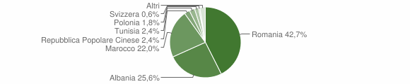 Grafico cittadinanza stranieri - Merì 2015