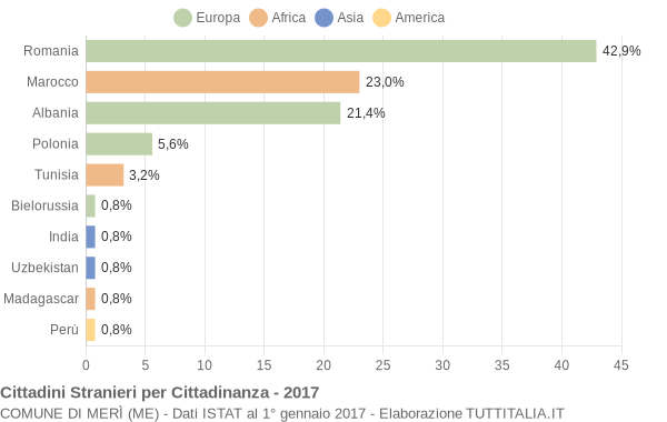 Grafico cittadinanza stranieri - Merì 2017