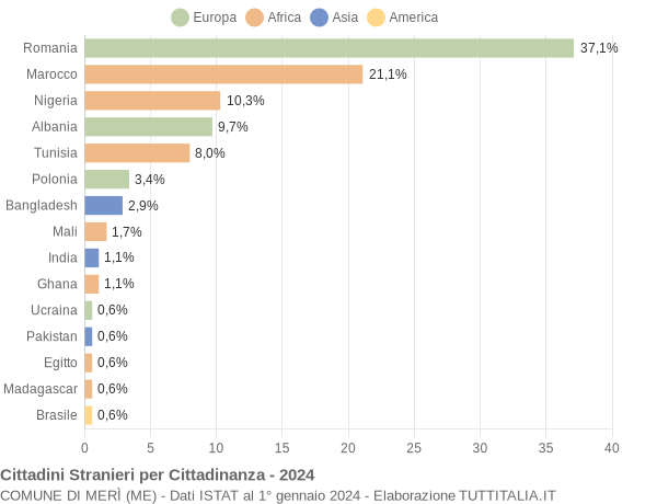 Grafico cittadinanza stranieri - Merì 2024