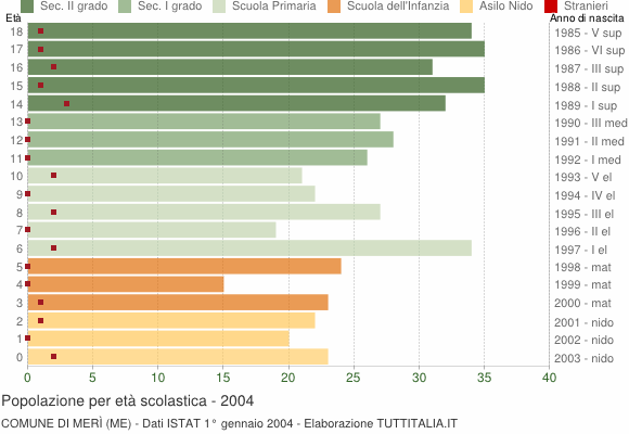 Grafico Popolazione in età scolastica - Merì 2004