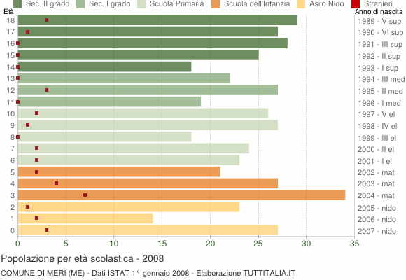 Grafico Popolazione in età scolastica - Merì 2008