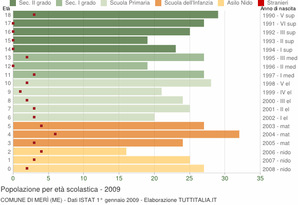 Grafico Popolazione in età scolastica - Merì 2009