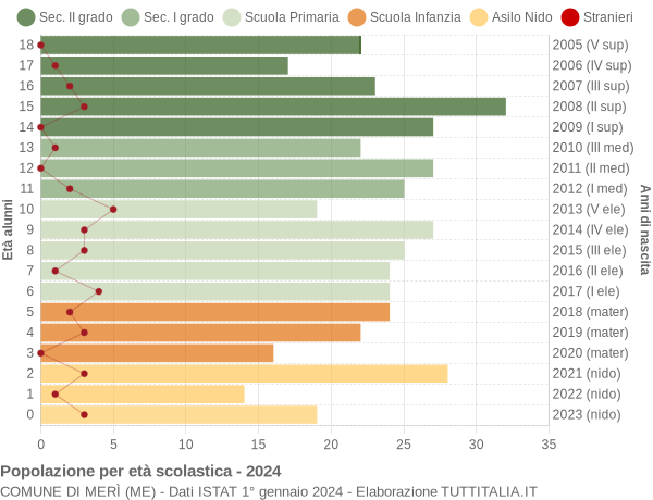 Grafico Popolazione in età scolastica - Merì 2024