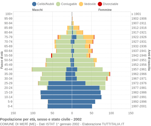 Grafico Popolazione per età, sesso e stato civile Comune di Merì (ME)