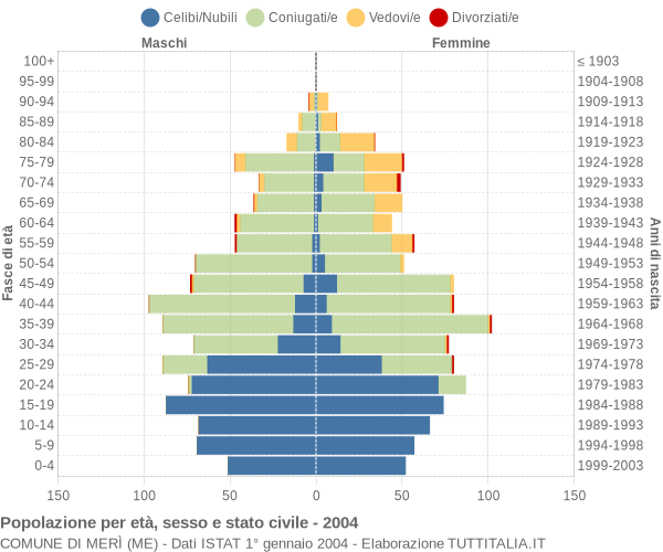 Grafico Popolazione per età, sesso e stato civile Comune di Merì (ME)