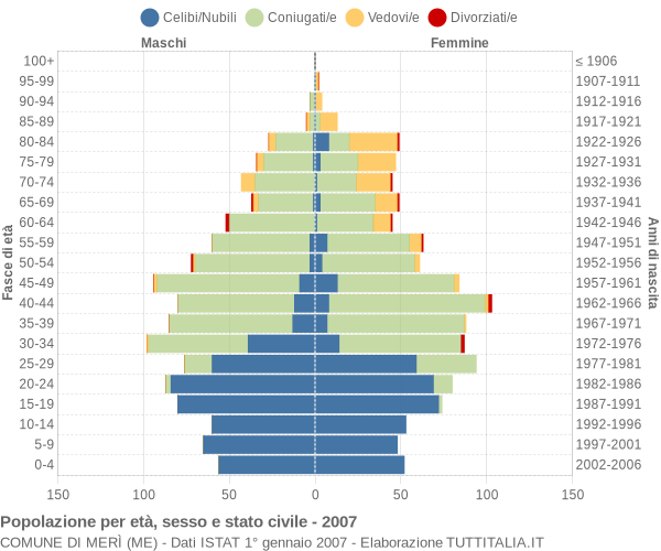 Grafico Popolazione per età, sesso e stato civile Comune di Merì (ME)