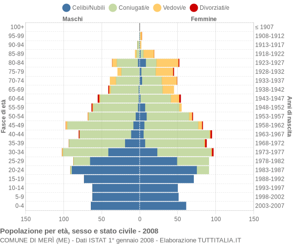 Grafico Popolazione per età, sesso e stato civile Comune di Merì (ME)