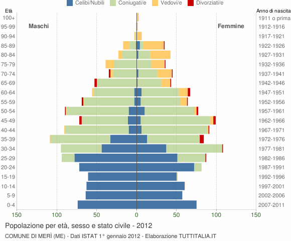 Grafico Popolazione per età, sesso e stato civile Comune di Merì (ME)