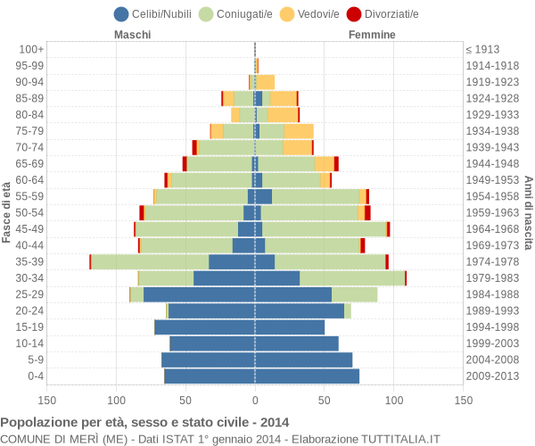 Grafico Popolazione per età, sesso e stato civile Comune di Merì (ME)