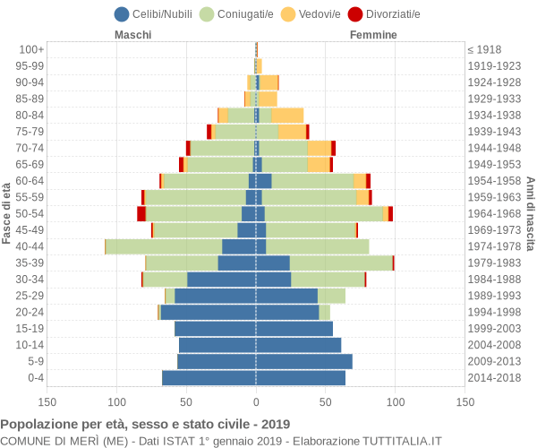 Grafico Popolazione per età, sesso e stato civile Comune di Merì (ME)