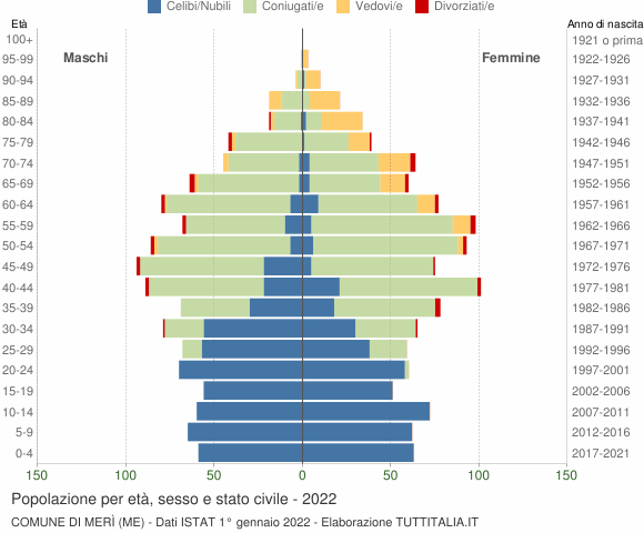 Grafico Popolazione per età, sesso e stato civile Comune di Merì (ME)