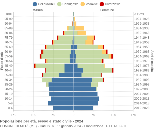 Grafico Popolazione per età, sesso e stato civile Comune di Merì (ME)