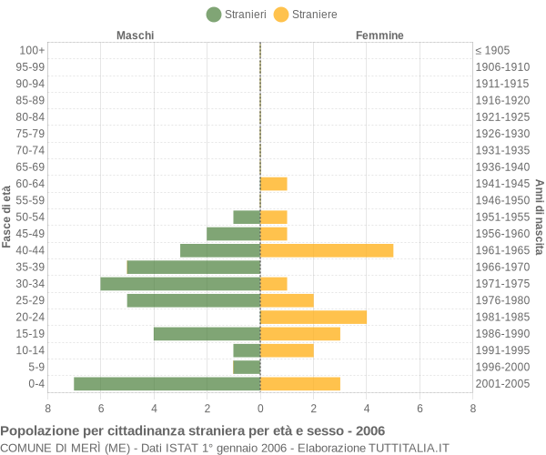 Grafico cittadini stranieri - Merì 2006