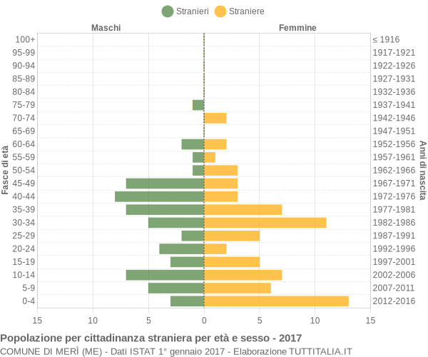 Grafico cittadini stranieri - Merì 2017