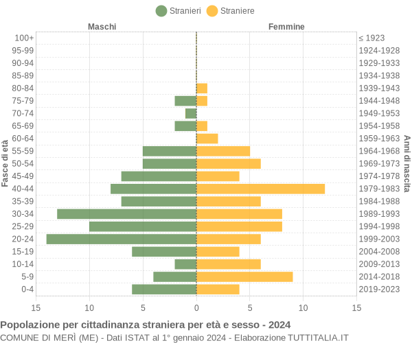 Grafico cittadini stranieri - Merì 2024