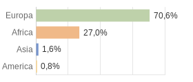 Cittadini stranieri per Continenti Comune di Merì (ME)